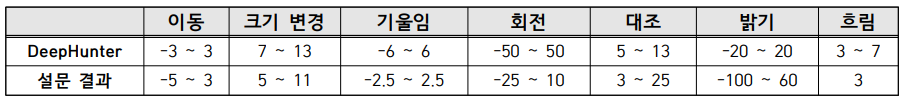 MNIST DeepHunter 데이터셋에서 와 실제 설문 결과에 의한 변이 제약 조건 비교