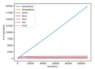 각 커버리지 측정 기법 별 corpus element 개수