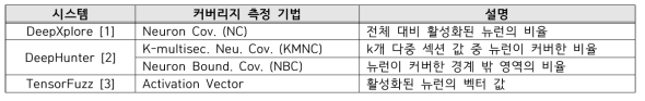 Bitwise 연산 기반 커버리지 기법