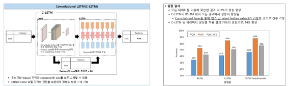 C-LSTM 모델 구조 및 테스트 결과