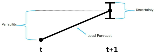 불확실성과 변동성 비교 (자료: NYISO, Market Design Concepts to Prepare for Significant Renewable Generation)