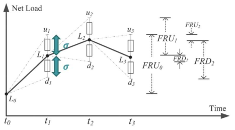 MISO의 시간대별 증발 및 감발 방향 유연성 요구량 (자료: Wang, Qin, and Bri-Mathias Hodge. Enhancing power system operational flexibility with flexible ramping products: A review를 바탕으로 작성)