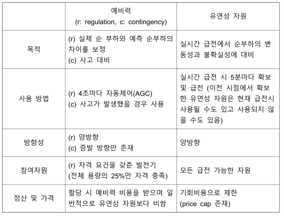 예비력과 유연성 자원의 차이