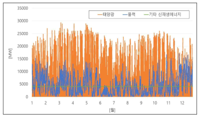 재생에너지 발전량 분석