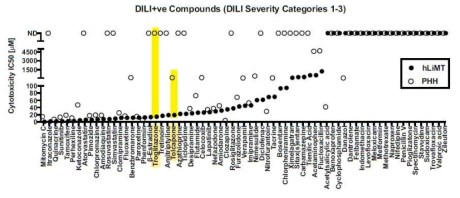 3D 배양(hiLiMT)한 세포에 약물을 14일간, 2D 배양(PHH)한 세포에 48시간 처리한 경우에 대한 약물 독성평가 결과 ( IC50 값) (●: 3D 배양, ○: 2D 배양, ND: Not determined) (Proctor & Foster et al. Arch Toxicol 2017)