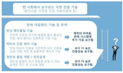 현재 진동 분야의 사회적 요구 및 개발중인 기술의 한계