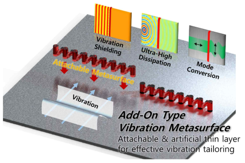 제안하는 ‘애드온 타입 진동 메타서페이스 기반 진동 극저감’의 개념도