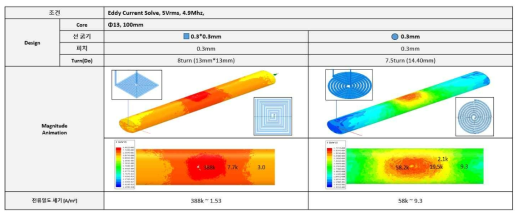 Ansys Maxwell 시뮬레이션 결과 (Flat Circular Spiral Coil과 Flat Square Spiral Coil 비교)