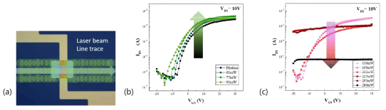 (a) TFT 의 IGZO 채널상에 355 nm UV 레이저 스캔시 line trace (b) (a)에서 레이저 beam power 가 90 ㎽ 이하일 때, (c) 119 ㎽ 이상일 때 레이저 어닐링에 의한 TFT 의 transfer characteristics 비교