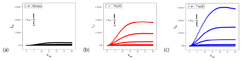 (a) UV 레이저 빔이 적용되지 않을 때, (b) 레이저 빔 power 가 55 mW 일 때, (c) 77 mW 일 때 TFT의 output characteristics