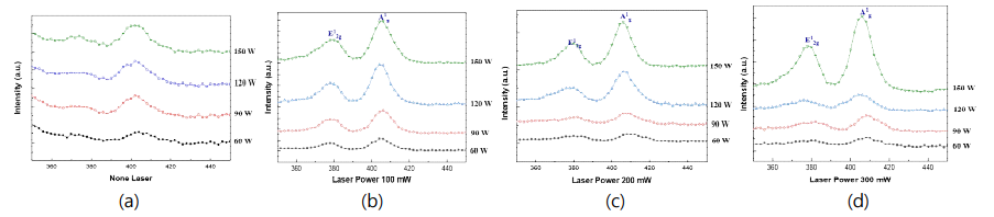 레이저 빔 에너지가 (a) none, (b) 100W, (c) 200W, (d) 300W 일 때 UV 레이저 어닐링 후 MoS2 반도체 박막의 Raman Spectrum