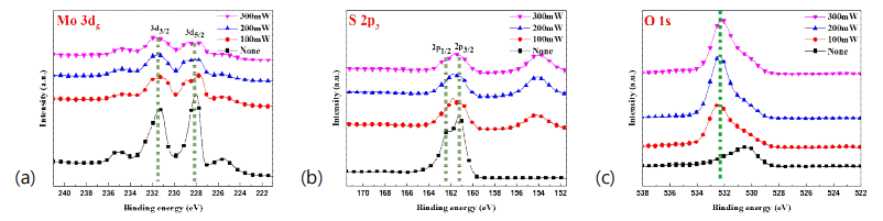 Sputtering power 가 150W 일 때 MoS2 반도체 박막의 UV 레이저 어닐링 후 XPS 특성 (a) Mo 3d5 (b) S 2p3 (c) O 1s