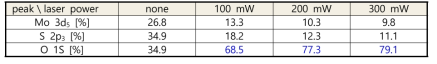 그림 17의 XPS 성분비 결과