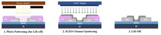 Photolithography 및 Lift-off를 이용한 short channel ITO 전극-IGZO 채널층 TFT 의 제작과정