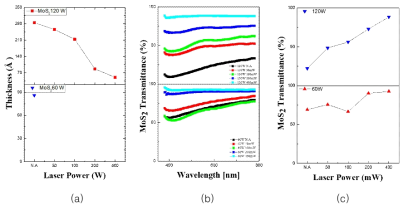레이저 beam power 에 따른 MoS2 반도체 박막의 (a) 두께, (b) 가시광선 영역에서의 투과율 그래프, (c) 550 nm 에서의 투과율 값