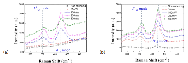 (a) 60 W, (b) 120 W RF power 로 증착된 MoS2 박막의 레이저 beam power 에 따른 Raman spectrum
