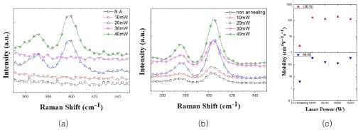 Low 레이저 beam power 에 따른 (a) 60 W, (b) 120 W RF power 로 증착된 MoS2 반도체 박막의 Raman spectrum 및 (c) Hall measurement 에 의한 mobility 값