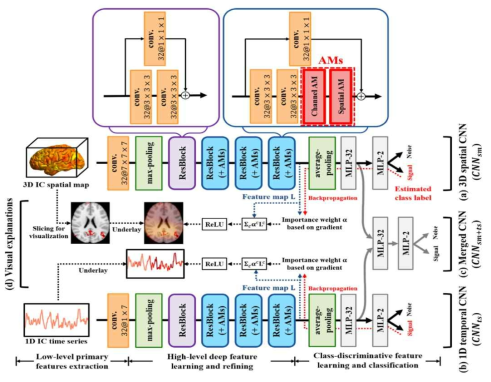 딥러닝 기반 fMRI 노이즈 신호 제거 모델