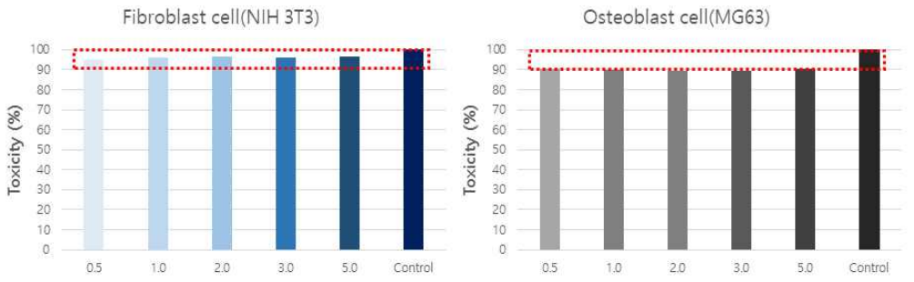 Zinc oxide 나노입자의 In vitro 독성 평가 (섬유아세포, 조골세포)