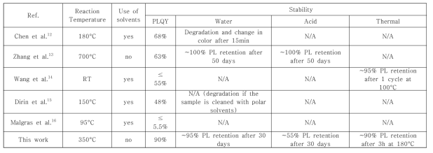 대표적 페로브스카이트/금속산화물 복합재료의 발광효율 및 안정성 비교