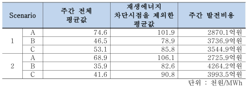 18주차 평균 SMP 및 주간 발전비용