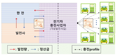 재생에너지 이용 효율화 위한 수요측 시장참여자 활성화 예시