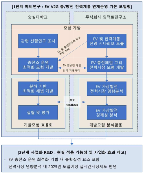 사업화 추진을 위한 2단계 R&D 협업 흐름도