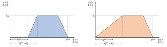 각 모형의 최소출력 제약식에 따른 예비력 확보 가능영역 비교 (a) MIP모형 / (b) LP모형