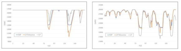 기저발전 감발 시나리오 상황의 MIP, LP relaxtion, 단순 stack 모형의 계산 정확도 비교 (a)주간단위 원자력발전 발전량 / (b)주간단위 석탄발전 발전량