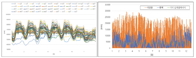 생성된 2030년 연간 부하 및 신재생e 발전량 패턴