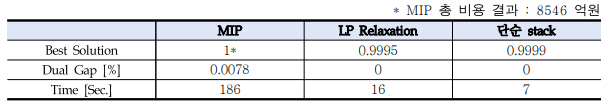 MIP, LP relaxtion, 단순 stack 모형의 계산 정확도 및 수렴도 비교