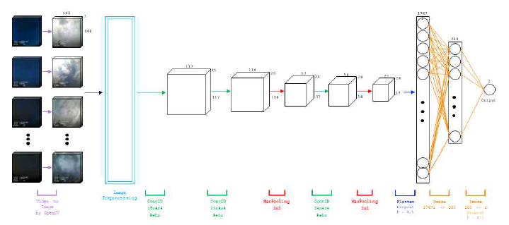 구름 형상 이미지로부터 강수량을 예측할 수 있는 CNN 구조