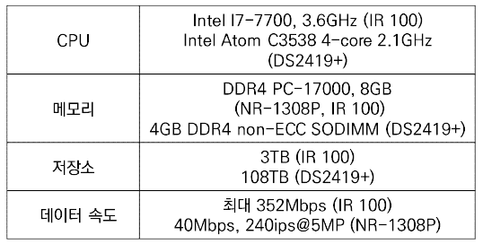 본 연구에서 선정된 NVR과 NAS의 주요 성능