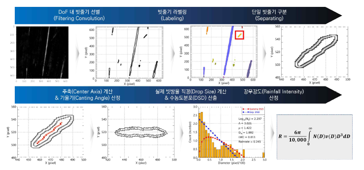 Drop Size Distribution 기반 강수량 산정 알고리즘