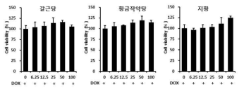 한약 및 단미제 3종(갈근탕, 황금작약탕, 지황)의 doxorubicin 유도성 IMR-32 신경모세포종의 세포 사멸에 대한 보호효과 비교