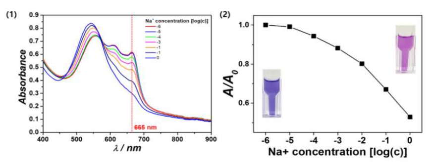 (1)Na+ 농도 변화에 따른 ISO용액의 흡수 스펙트럼 및 (2)655 nm 기준 흡광도 변곡선