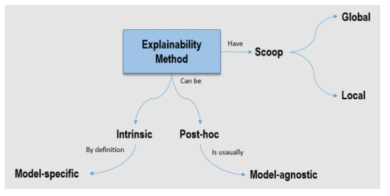 사람이 이해 가능한 수준의 설명을 제공하는 XAI 기법을 분류한 결과. 크게 XAI 기법이 제공하는 설명의 범위에 따라, 모델에 영향을 받느냐, 받지 않느냐에 따라, 모델의 복잡성에 따라 나누어지는 것을 볼 수 있다
