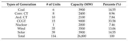 IEEE 300-bus 시스템의 발전기 타입 및 발전용량 [1]