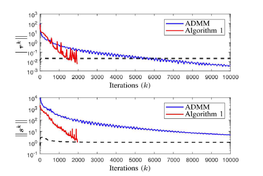 ADMM을 활용한 알고리즘의 수렴 능력 측정