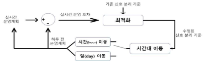 시간대 이동에 따른 미래 운영 지시 신호 분리