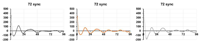 Measuring rhythm in tissue with or w/o synchronization