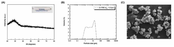 제조한 인산염계 유리의 (A) XRD, (B) 입도 분포 및 (C) FE-SEM 이미지
