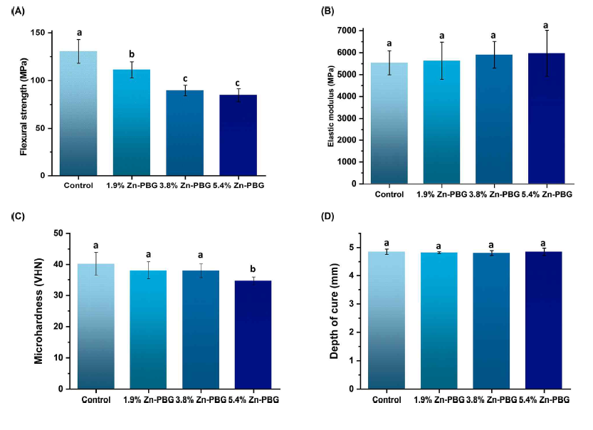 Zn-PBG이 함유된 유동성 복합레진의 물리·기계적 특성 결과: (A) 굴곡강도, (B) 탄성계수, (C) 미세경도 및 (C) 중합깊이