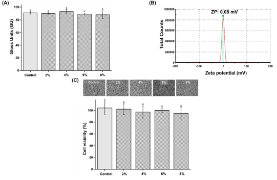 Ag-PBG이 함유된 PMMA의 (A) 광택도, (B) 제타전위, (C) L929 세포 현미경 이미지 및 (C) 세포 생존율