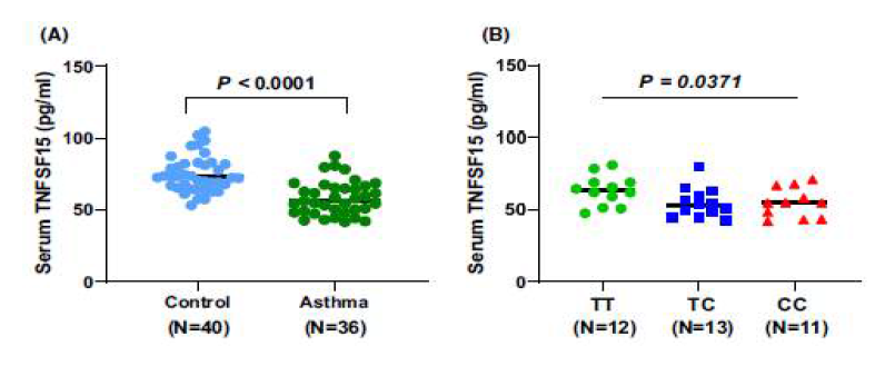 소아 천식 환아 혈청에서의 TNFSF15 발현량 확인. (A) 대조군과 소아 천식 환아의 혈청에서 ELISA를 통한 TNFSF15 발현량 확인. (B) TT, TC, TA 군에서의 TNFSF15 발현량 비교