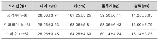 연구대상자 인구통계학적 정보