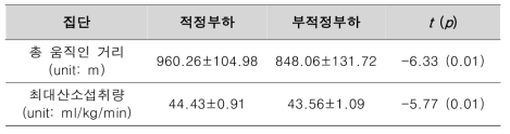 내적 훈련부하 범주에 따른 운동수행능력 차이