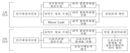 연차별 추진전략