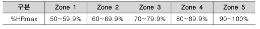 심박수 Zone 구분