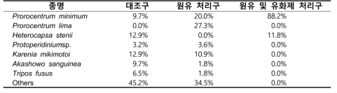 실험 7일 차 대조구 및 실험구에서의 와편모조류(HABs원인종)의 분포비율